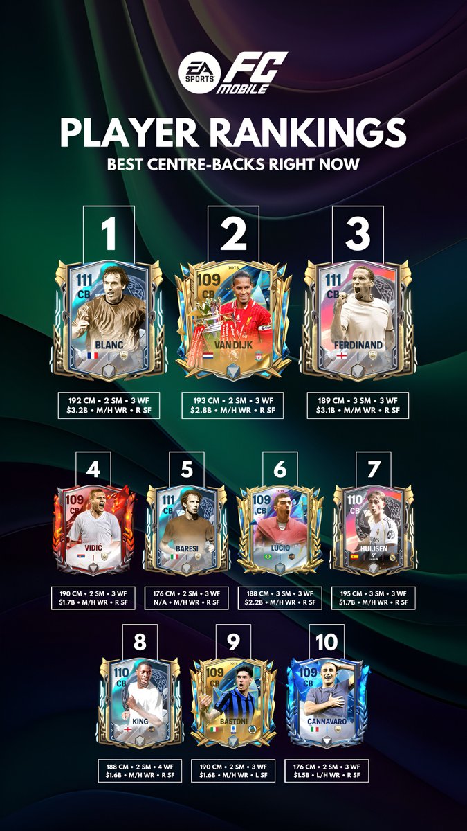 MANERLIGHT FC (@manerlightfc) on Twitter photo 📊 Player Rankings: Best Centre-Backs Right Now!
❔ Do you have any of these players on your team?
🤍 Please like, follow, & retweet.
#fcmobile #eafc #EAFC25 #fifamobile
<a href="/Jacobek08/">JACOBinho®</a> <a href="/EAFCUniverse24/">FC Mobile Universe</a> <a href="/tutiofifa/">Tío Fifah 🇨🇴 🇵🇸 حرة</a> <a href="/solaprise2/">Sanyi fc 🥷🏼</a> <a href="/newcomerFM/">⭐️ 𝓣𝓮𝓪𝓶 𝓝𝓮𝔀𝓬𝓸𝓶𝓮𝓻𝓕𝓜 ⭐️</a> <a href="/FirstHalfYT/">FirstHalf EAFC</a> <a href="/JONALDINHOtm/">JONALDINHO90™</a> <a href="/KJavierFM/">K Javier EAFC</a> 📊 Player Rankings: Best Centre-Backs Right Now!
❔ Do you have any of these players on your team?
🤍 Please like, follow, & retweet.
#fcmobile #eafc #EAFC25 #fifamobile
<a href="/Jacobek08/">JACOBinho®</a> <a href="/EAFCUniverse24/">FC Mobile Universe</a> <a href="/tutiofifa/">Tío Fifah 🇨🇴 🇵🇸 حرة</a> <a href="/solaprise2/">Sanyi fc 🥷🏼</a> <a href="/newcomerFM/">⭐️ 𝓣𝓮𝓪𝓶 𝓝𝓮𝔀𝓬𝓸𝓶𝓮𝓻𝓕𝓜 ⭐️</a> <a href="/FirstHalfYT/">FirstHalf EAFC</a> <a href="/JONALDINHOtm/">JONALDINHO90™</a> <a href="/KJavierFM/">K Javier EAFC</a>