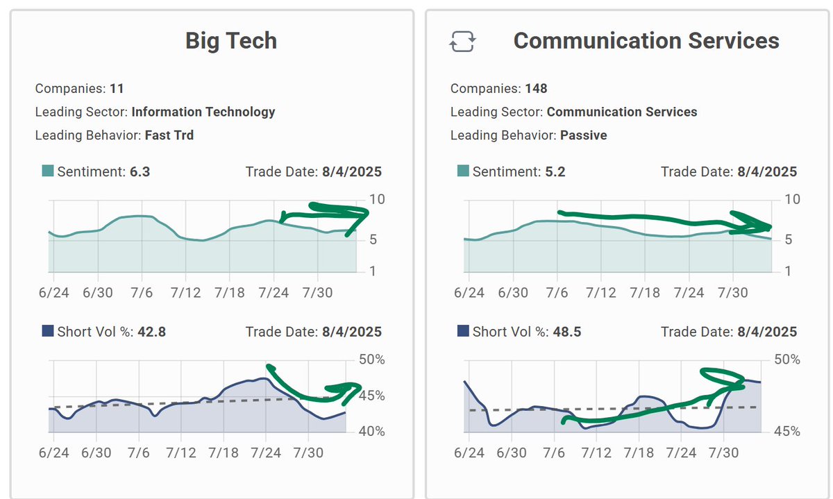 Tim Quast (@_timquast) on Twitter photo Here's Demand/Supply in the Mag 7+, and Comms Svcs (they're next to each other on my <a href="/EdgeStructure/">Market Structure EDGE</a> dashboard). Nothing wrong, but there's a change Aug 1 in fund cycle. Slow convergence. Without a shift, that will bring a slow bleed. Here's Demand/Supply in the Mag 7+, and Comms Svcs (they're next to each other on my <a href="/EdgeStructure/">Market Structure EDGE</a> dashboard). Nothing wrong, but there's a change Aug 1 in fund cycle. Slow convergence. Without a shift, that will bring a slow bleed.