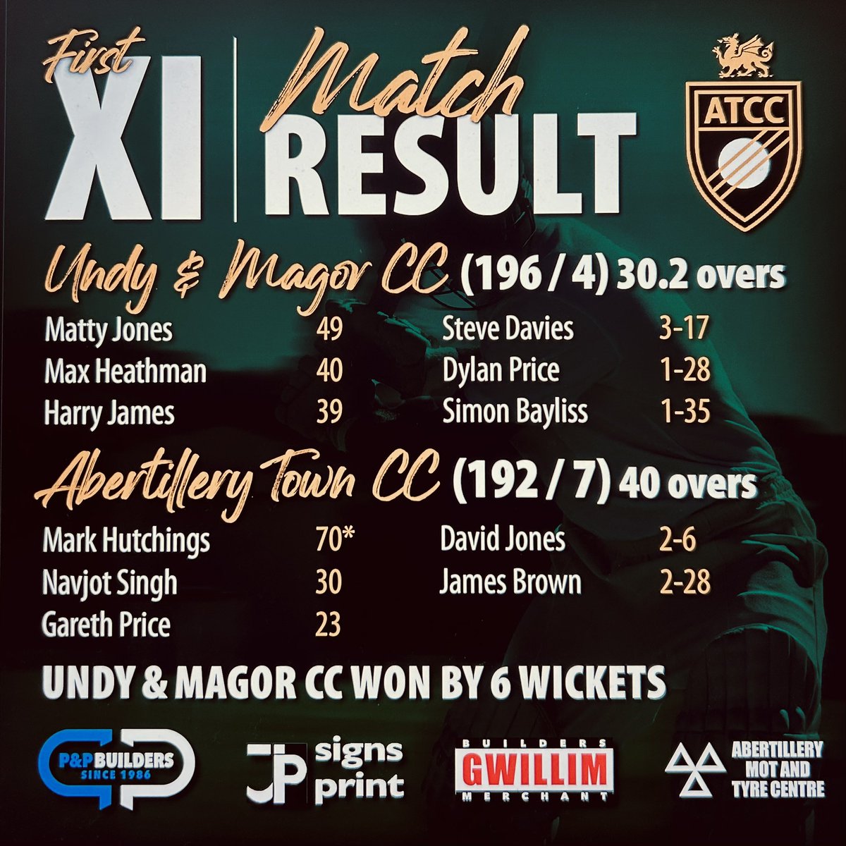 Abertillery Town Cricket Club (@abertillerytcc) on Twitter photo Last saturdays result! Defeat for ATCC on the road against <a href="/UndyAndMagorCC/">Undy & Magor CC</a>
#ATCC #ACG #SEWCL Last saturdays result! Defeat for ATCC on the road against <a href="/UndyAndMagorCC/">Undy & Magor CC</a>
#ATCC #ACG #SEWCL