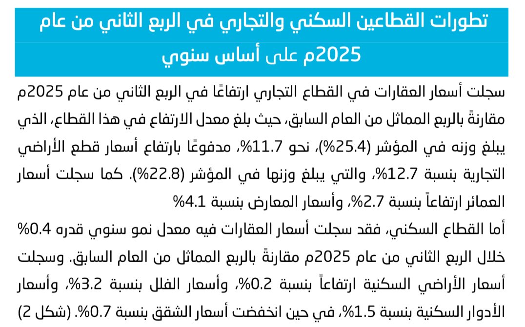 الرقم القياسي لأسعار العقارات التجارية يصعد 11% في الربع الثاني 2025 ليدفع المؤشر العام لأسعار العقارات للصعود 3.2 %

حسب التقرير الأخير لهيئة الإحصاء السعودية