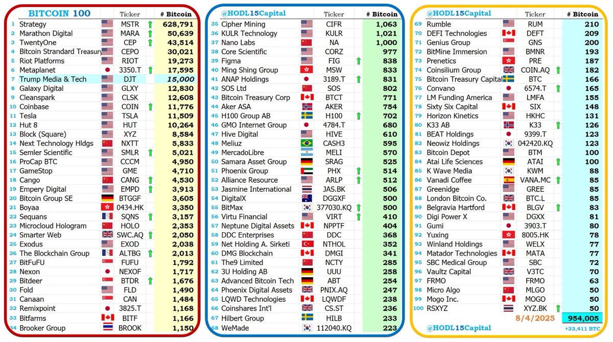 HODL Top 100 list (8/4) of ₿ held by $MSTR &amp;  top 99 public ₿ Treasury companies, combined these  companies are now up to 954,005 ₿, +33,411:  
✅25 ₿ treasury companies stacked ₿ last week  
✅$MSTR up to 628,791 ₿, +21,021 
✅$MARA up to 50,639 ₿, +639 
✅Twenty One