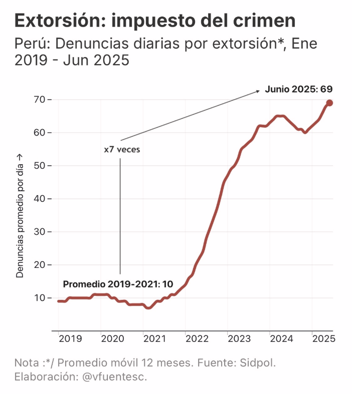 Extorsionado, pero digno.