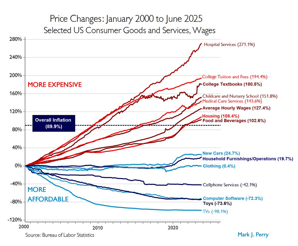 ⚠️This is INSANE how prices of US consumer goods have risen this century:

Price changes since Jan 2000 to Jun 2025:

Hospital Services +271%
College Tuition and Fees +194%
College textbooks +181%
Childcare and Nursery School +152%

Overall Inflation +90%

Constant devaluation.