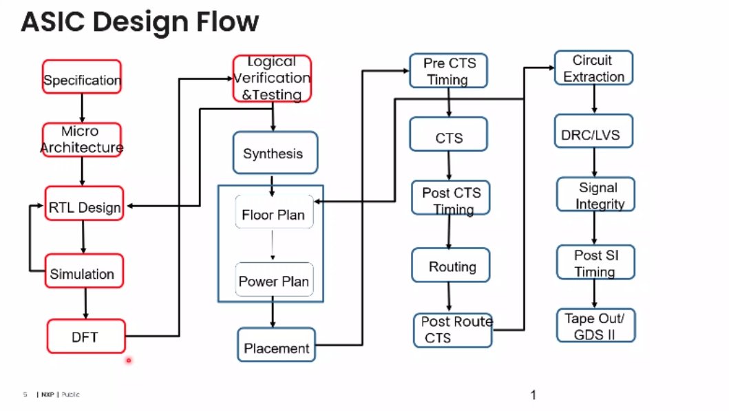 PratyushYa58859's tweet image. Attended a Webinar on Physical Design / Physical Integration by NXP campus connect programme.
Awesome explanation and experience, learning directly from industry experts.
#VLSI #PhysicalDesign #NXP #ASIC #DesignFlow