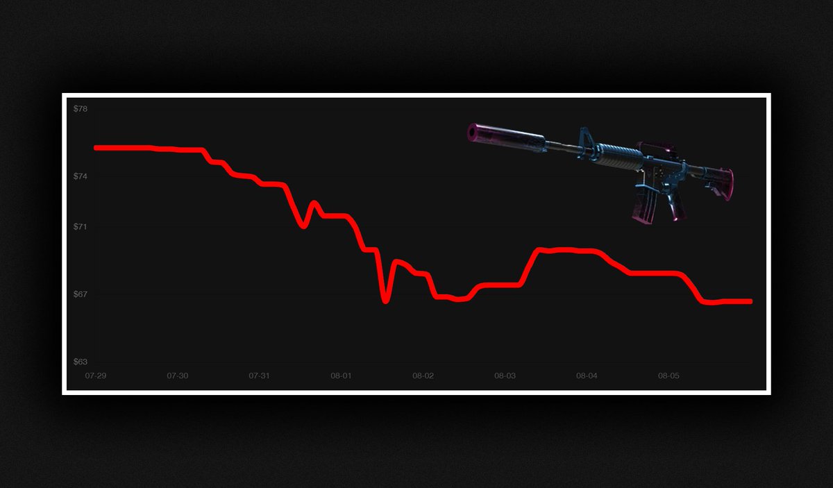 Market Update - After recovering from the big crash, the market is dropping very slightly. Here's the biggest movers:  (excluding stickers)

AWP Hyper Beast FN: $97 -&gt; $127 (⬆️27.52%)
M4 Bullet Rain FN: $198 -&gt; $221 (⬆️11.48%)
AK Nightwish FN: $69 -&gt; $62 (⬇️10.60%)
M4 Decimator