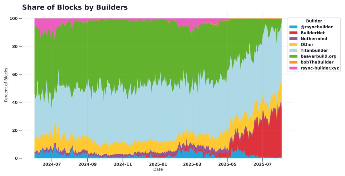 Be mergin, Be splurgin, and watch BuilderNet gain share of blocks built to provide fair orderflow distribution and return MEV to users