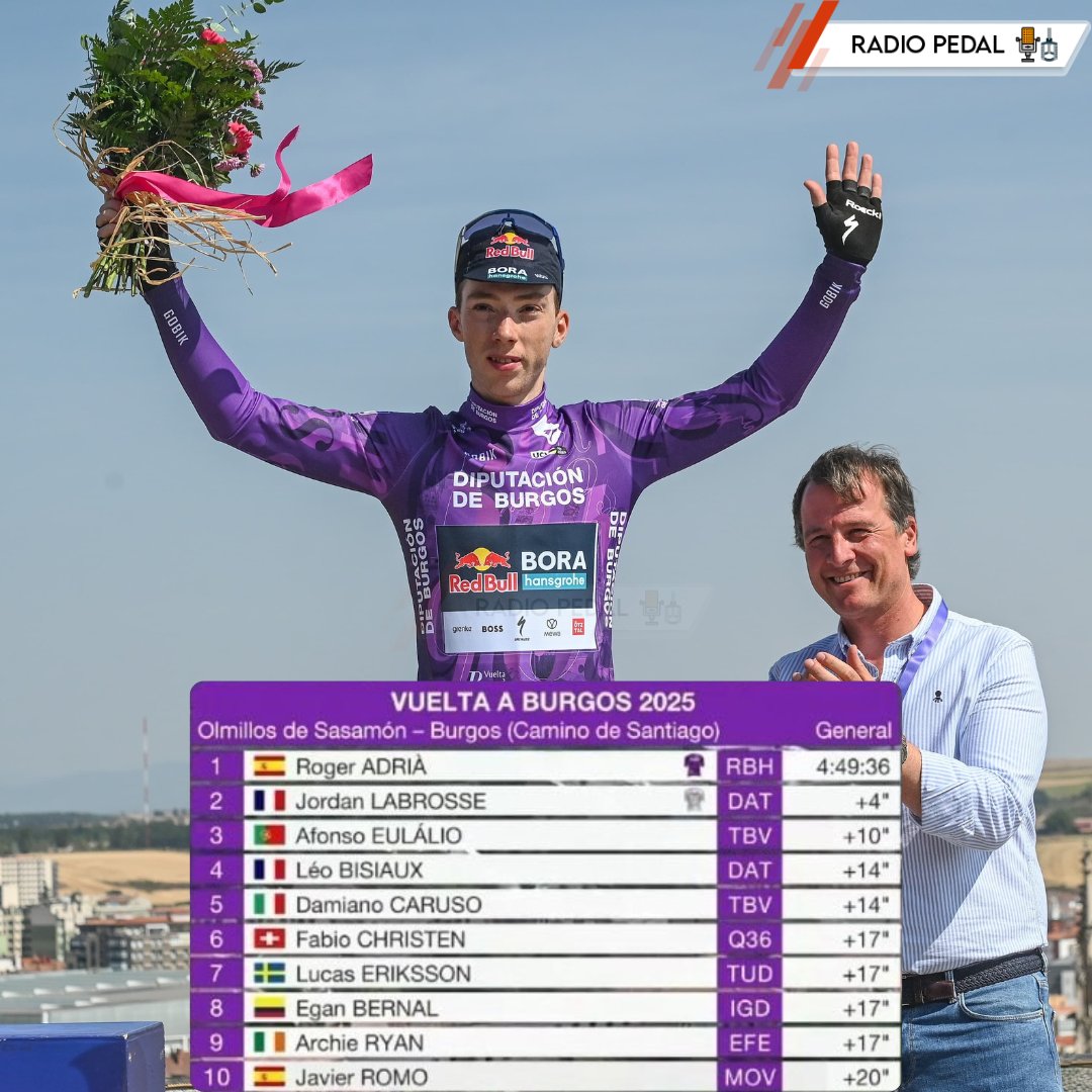 RadioPedalEC's tweet photo. #Clasificaciones 🗓️ Etapa 1⃣ Vuelta a Burgos 🇪🇸 2025 🚴♂️
.
.
🎥 #VueltaBurgos
.
.
#Ciclismo #Ecuador #Colombia #México https://t.co/Ya3qk0zP8L