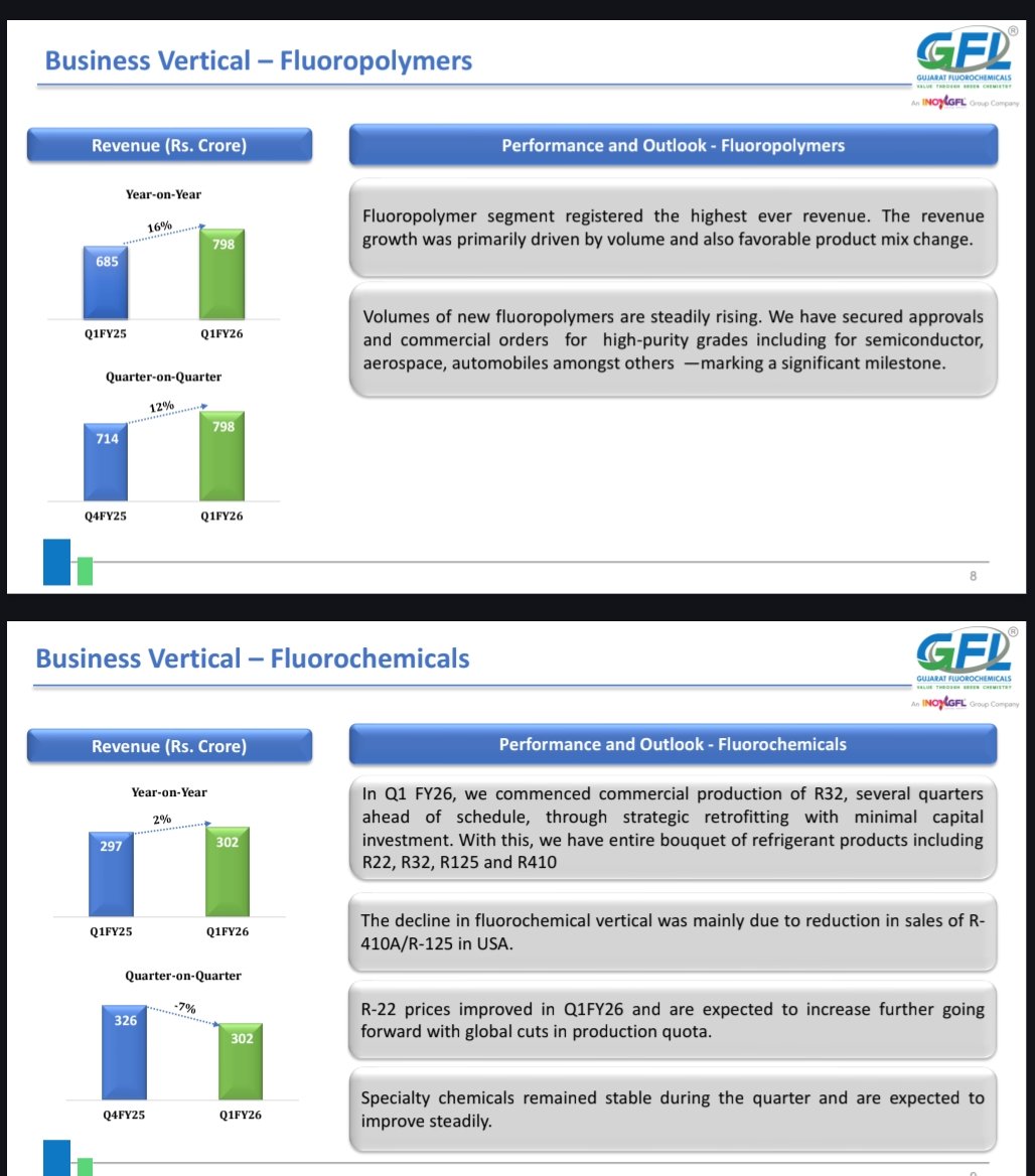 nid_rockz's tweet photo. Press release insights of few companies that came up with sold Q1FY26 today
5/8/25
Gujarat Flurochemicals (#Fluorochem)
Transrail Lighting (#Transrail)
BLS International (#BLSInt)
Gujarat Flurochemicals
#Fluorochem
#GujaratFluoro
Fluoropolymer segment scaling up well
Highest ever revenue
Commenced commercial production of R32, several quarters ahead of schedule
Chemical segment EBITDA β«33% YoY
β«13% QoQ
PAT at 184crβ«70% YoY
β«14% QoQ
Volumes of new fluoropolymers are steadily rising
R-22 prices improved in Q1FY26 and are expected to increase further
Transrail Lighting
#TransRail
Seasonality in the business
H2 heavy execution
Highest ever Q1 revenue, EBITDA, PBT and PAT in company's history
Rev at 1660crβ«81%
EBITDA at 200crβ«66%
PBT at 147crβ«89%
PAT at 106crβ«105%
Q1 order intake at 1748crβ«72%
Total orderbook at 15637cr including LoI
β«44%
Expects to continue similar momentum going ahead
BLS International
#BLSInt
#BLSInternational
Solid Q1FY26
Highest ever revenue, EBITDA, PBT and PAT in comps history
Solid margin expansion continues
Debt free
Superior return ratios
Solid cash flow genaration
Rev at 711crβ«44%
EBITDA at 204crβ«53%
PAT at 181crβ«50%
Rev 4.6x in last 5 years
EBITDA 15.3x in last 5 years