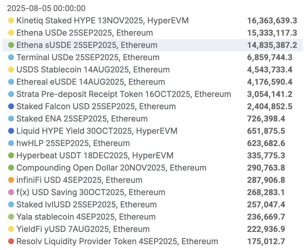 Kinetiq Staked HYPE (kHYPE) has been the top traded <a href="/pendle_fi/">Pendle</a> pool in the last 24 hours

HyperEVM on top where it belongs

Hyperliquid