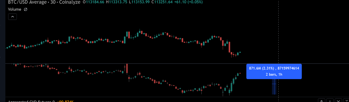 Maivericks's tweet photo. Started to use cumulative open interest on @coinalyzetool 800M new OI at the bottom. Took some profits from short and opened new long https://t.co/3LKSuUIxNs