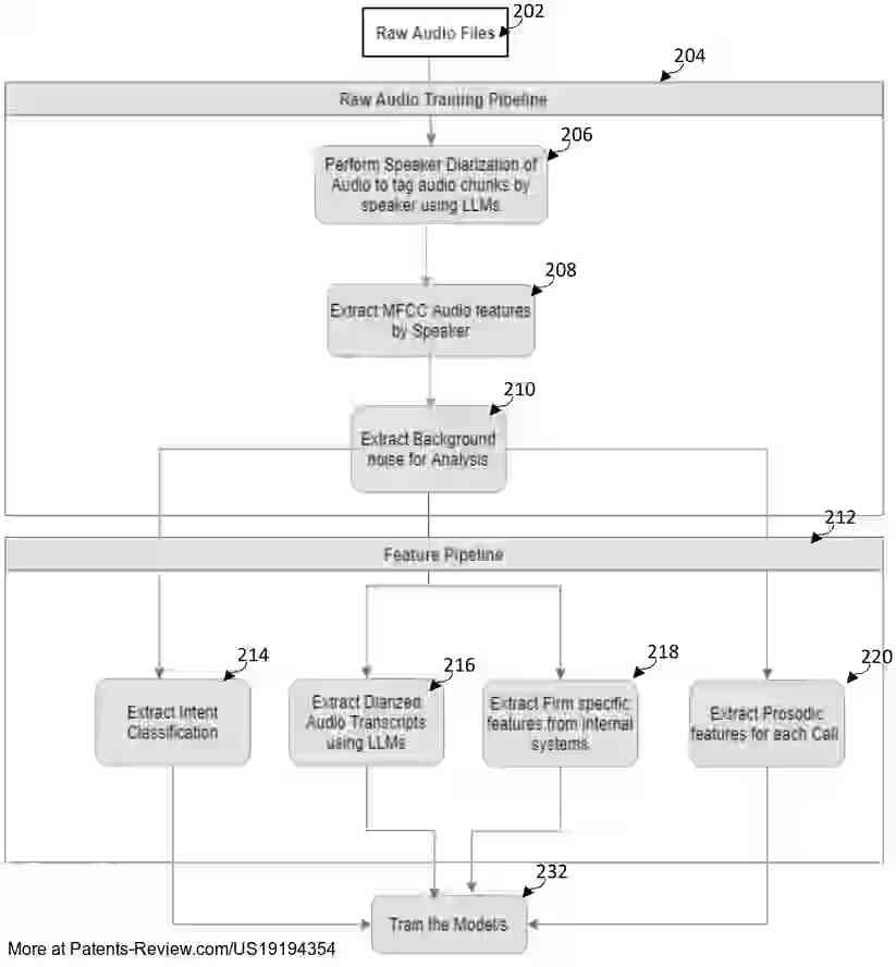PatentPulse's tweet image. 🔍 New patent application #US19194354A1 by #MorganStanley explores a system for #FraudDetection in contact centers. 
  
The method analyzes audio speech signals by splitting calls into foreground and background audio, using #MachineLearning models to detect anomalies, classify…