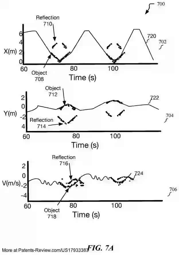 PatentPulse's tweet image. 📡 New patent application #US17933383A1 by #Apple reveals tech for identifying room perimeters using radar. Devices with radar sensors &amp;amp; processors analyze energy levels to detect reflector points, estimating physical space boundaries. 
  
#RadarTech #SmartHome $AAPL…