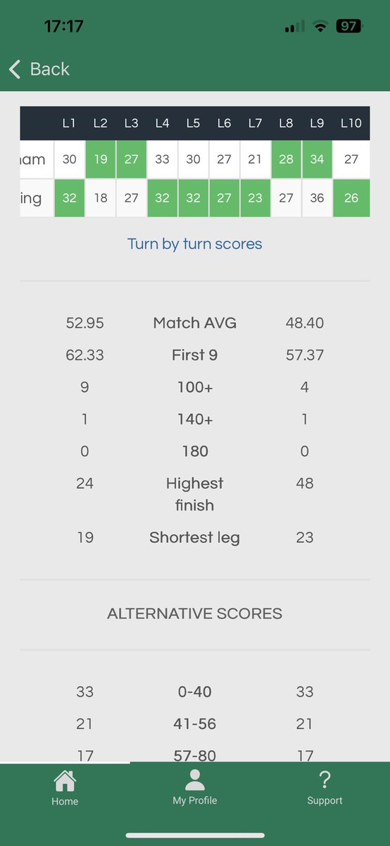 Just played this belter.  Lost. But very happy with the scores.  Next step, hit a double
