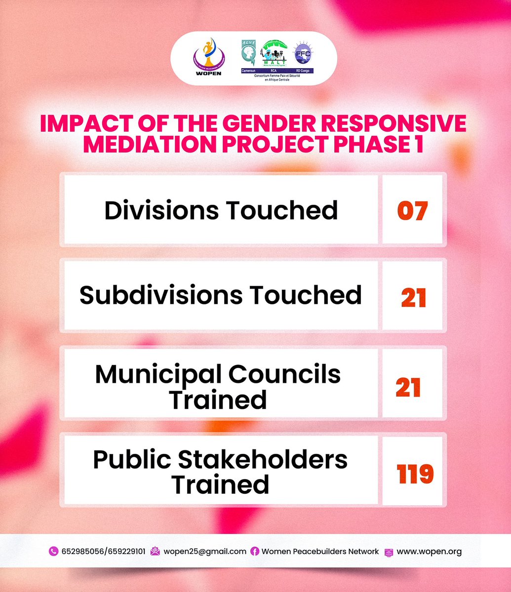 Gender Responsive Mediation across all 7 Divisions of NW Cameroon with public stakeholders trained in integrating gender perspectives into Peacebuilding process.
Key areas included:
✔️ UNSCR 1325
✔️ Conflict Mapping
✔️ Gender Power Walk
✔️ Women's Leadership
✔️ Conflict Analysis