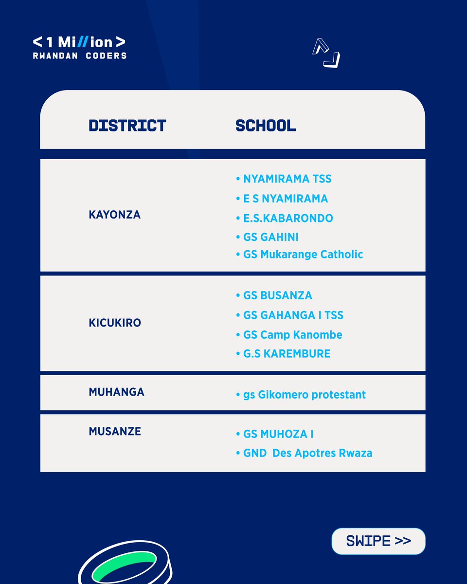 Exciting news for #SmartIbiruhuko learners‼️

We have open schools + learning facilities across the country ready for you to come and learn courses with facilitators to help your learning smooth and efficient.👏

Check all the facilities available for you to go to and learn.