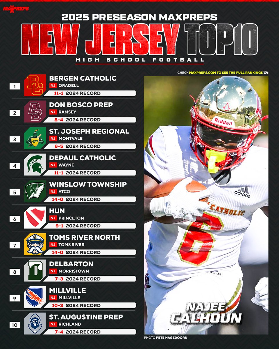 The 2025 New Jersey Preseason MaxPreps high school football rankings have been released! 🏈🔥   

Full top 25⬇️
maxpreps.com/news/k2C_MyF-c…