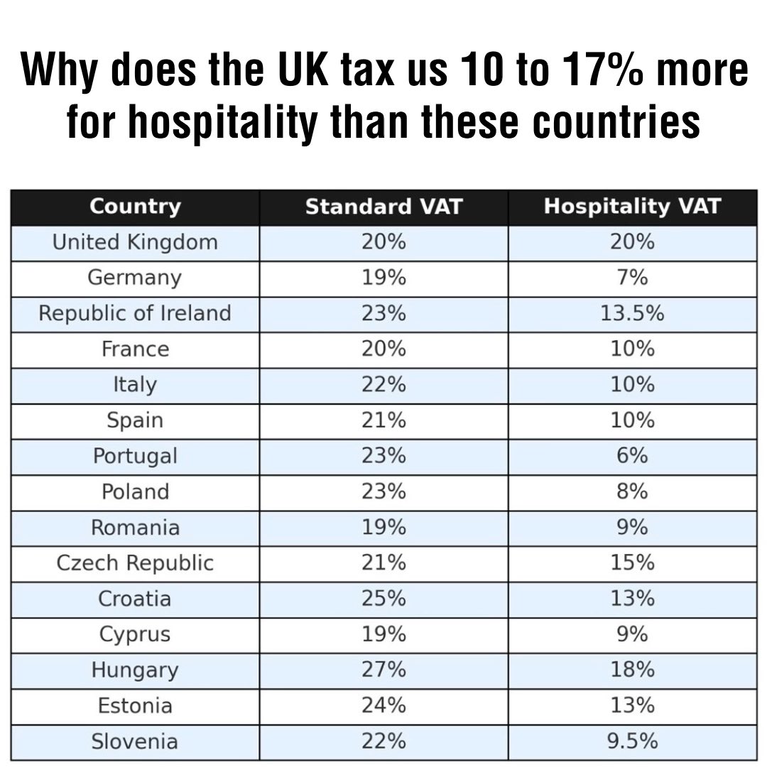 Other countries support hospitality with a lower VAT, hospitality in the UK pays a full 20%. The EU average VAT on hospitality is 10%-18%.
The Government should follow the majority of European rival nations by reducing VAT on the sector.
 #TaxedOut