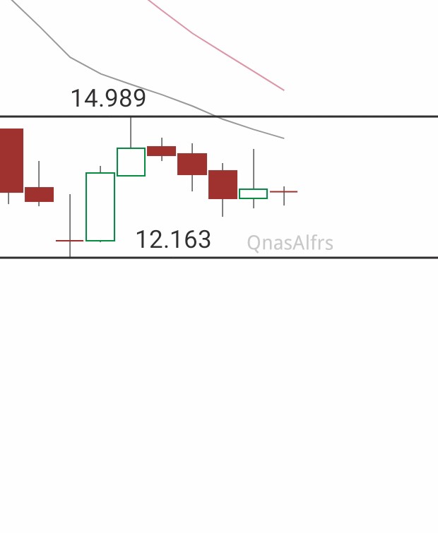 ريدان آخر إجراء تم اتخاذه هو تعيين #البلاد_المالية مستشاراً مالياً لإدارة عملية التخفيض و الى الآن لم تقدّم ملفها للهيئه
🔸️قد تكون الأخبار في قادم الأيام سبب لتفاعل السهم!!
🔸️لازال في قيعان تاريخيه
🔸️ يسير بشكل (عرضي) منذ 10 اسابيع
🔸️قرائه فنيه ليست دعوة للبيع او الشراء
