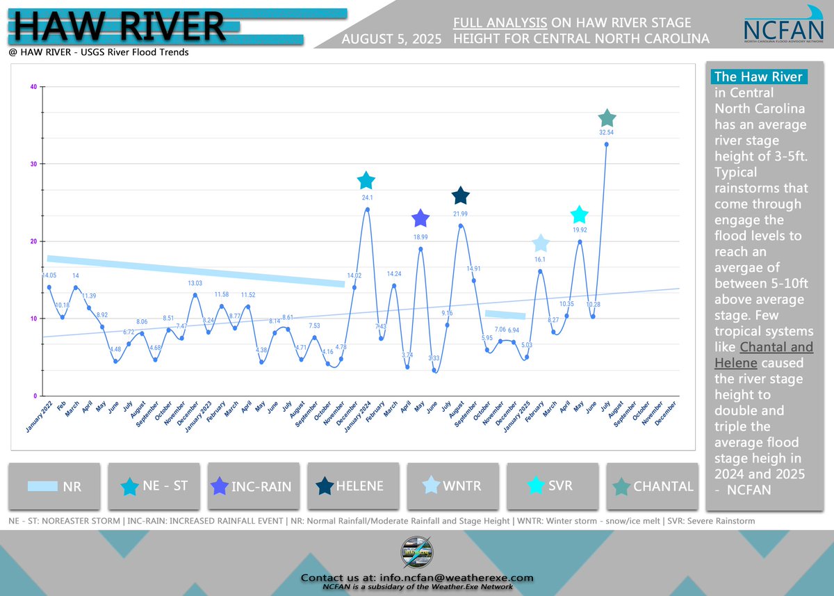 blake_teer's tweet image. This is a full analysis on the stages of the Haw River in Central North Carolina at Haw River. Extreme Rainfall events occurred from typical strong thunderstorms, to snow melt and all the way to tropical systems like Helene and Chantal. 

All data provided by the USGS