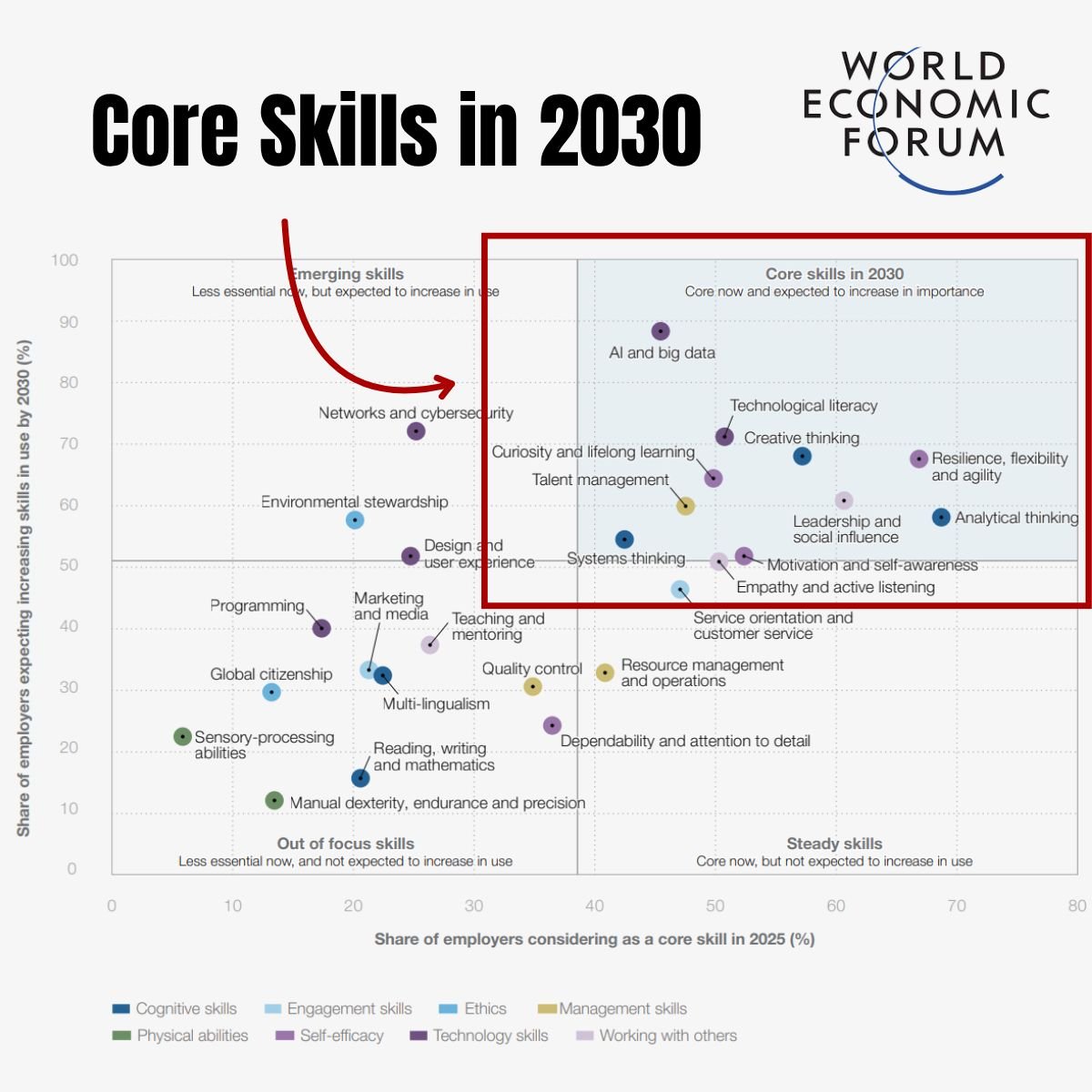 DarthSQLUS's tweet image. Don't tell me, I didn't warn you. By 2030, 40% of today’s skills will be outdated, and 59% of workers will need reskilling, though 1 in 5 may not get it.
We’re living in a time of rapid transformation, and the AI-native workforce isn’t just technical.
Yes, AI and big data top the…