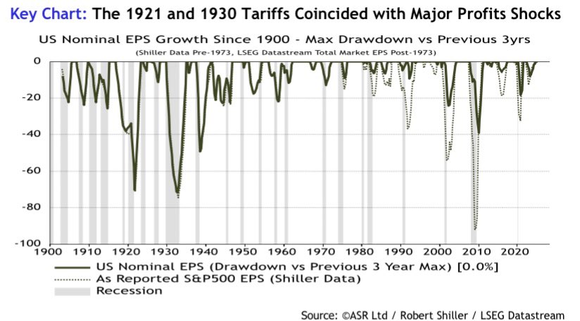 This is what happened to profits in the 1920s and 30s when big tariff rises hit home

Profit shocks the size of which we have only seen in the GFC in the century since.
