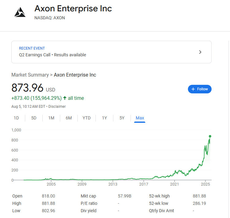 A 155,000% return.

$AXON is one of the highest returning stocks of all time.

Yet people don't even know the man who founded and led the company since 1993.

Here are 10 lessons from Axon's billionaire founder Rick Smith 🧵