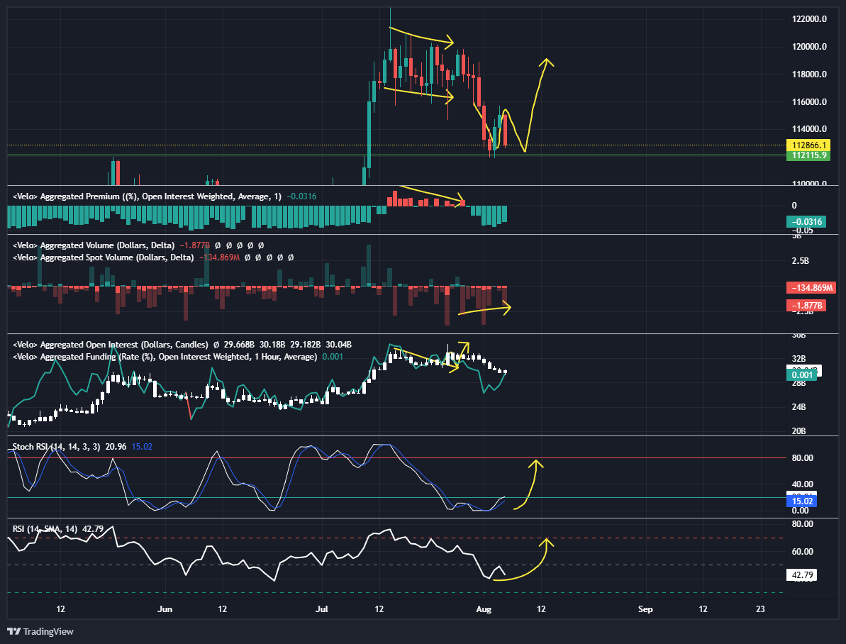 cryptorakowicz's tweet photo. Looks like a local bottom could be forming 👀

Spot volume drying up.
Open interest flushed.
Stoch RSI &amp; RSI turning from oversold.
Structure still intact.
No leverage, no chasing, just patience.

Let the market show its hand ⚖️ https://t.co/bgx8LN7DOz