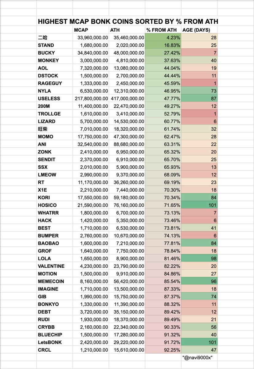 navi (@navi9000x) on Twitter photo Analysis of the Highest Market Cap $BONK Coins from <a href="/bonk_fun/">letsBONK.fun</a> — Sorted by % Drawdown from ATH
To find the strongest organic communities, I'm looking at two things:
✅ Low % Drawdown = holders aren’t dumping
✅ High Age = the tourists, bundlers, and Pump N Dumpers had their Analysis of the Highest Market Cap $BONK Coins from <a href="/bonk_fun/">letsBONK.fun</a> — Sorted by % Drawdown from ATH
To find the strongest organic communities, I'm looking at two things:
✅ Low % Drawdown = holders aren’t dumping
✅ High Age = the tourists, bundlers, and Pump N Dumpers had their