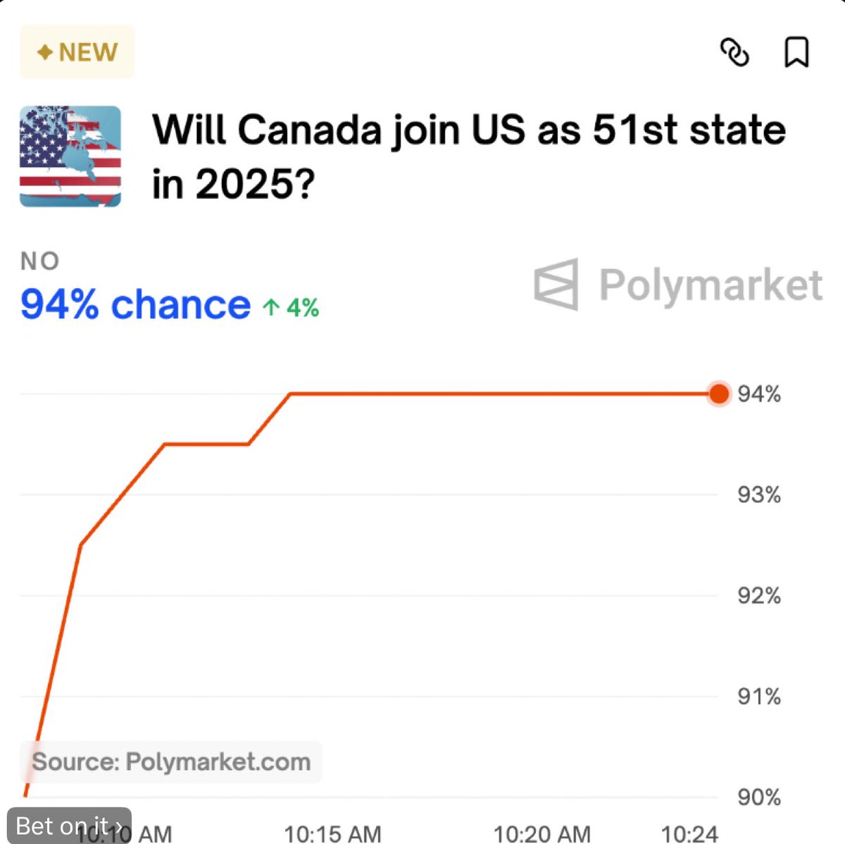 🚨 NEW POLYMARKET: Will Canada become the 51st US state this year?
