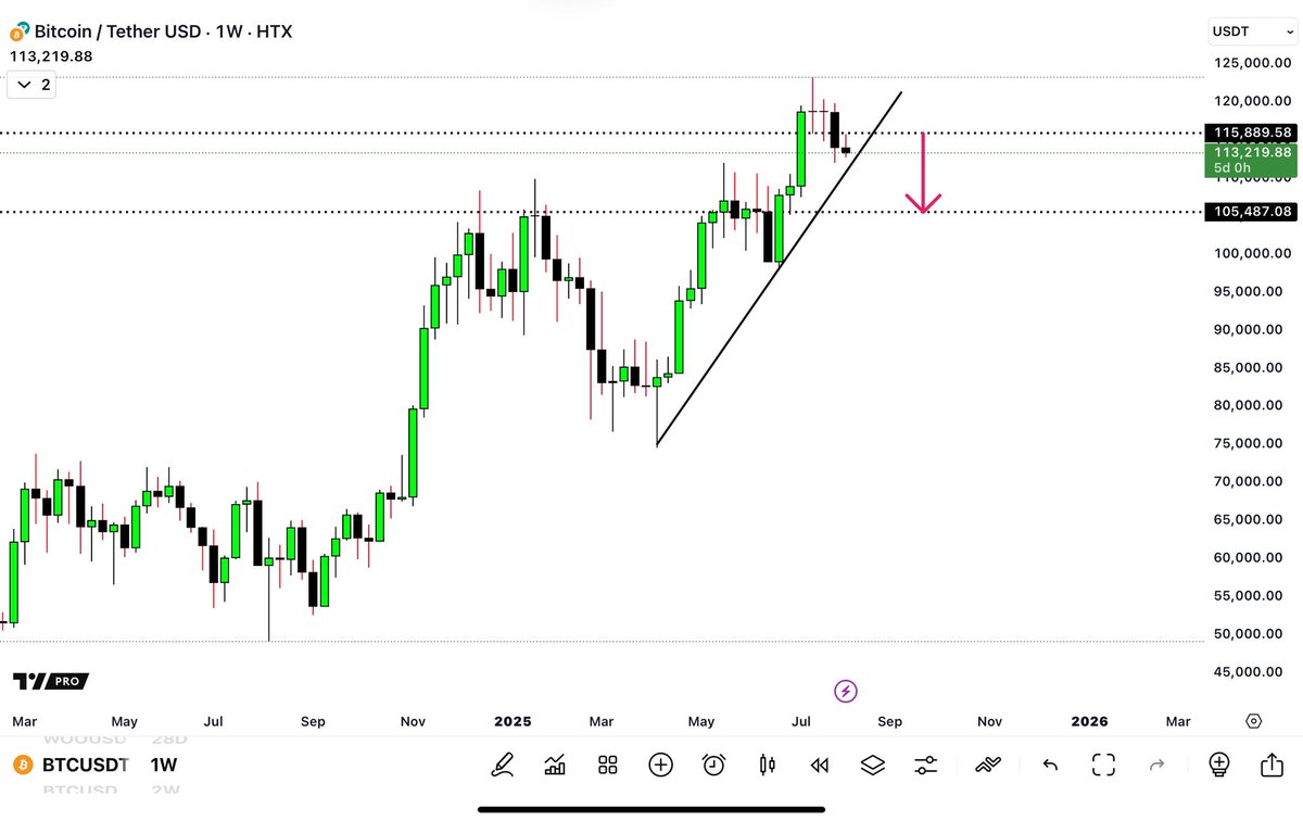 .
$BTC MACRO
DOWNSIDE ⚠️⚠️⚠️

Today weekly will close on my TA &amp; it will flip bearish for the first time since $74k, meaning bitcoin will have daily, 3D, 5D &amp; weekly bearish.

That means the macro support to be tested is $105.5k

❌LET ME REMIND YOU that this outcome will take a