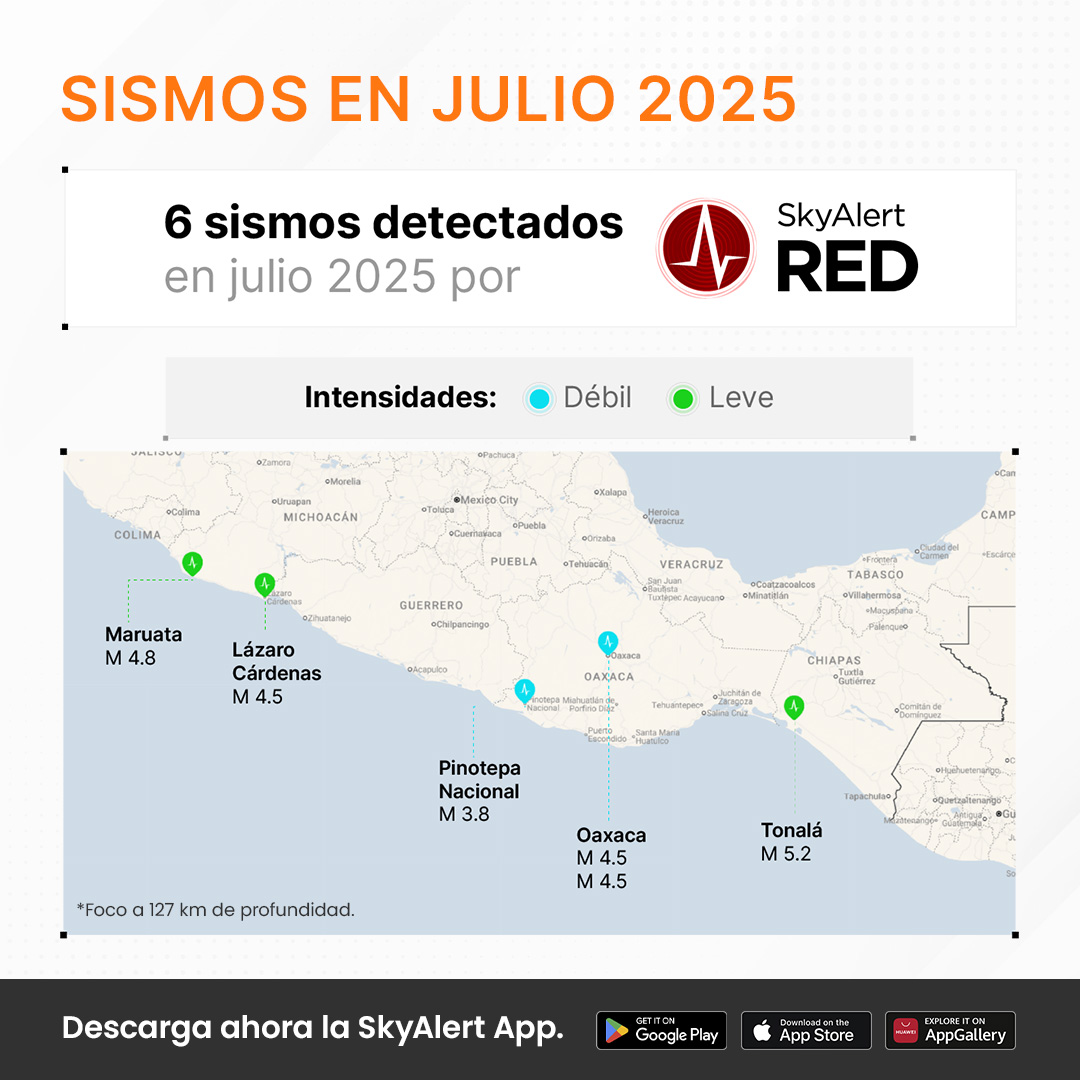 SkyAlertMx's tweet image. Te compartimos el resumen de sismos detectados en julio por @REDSkyAlert, la red privada más extensa de México.

🔔 Recuerda que tu #SkyAlertApp emite notificaciones y alertas sísmicas basadas en la intensidad esperada en tu ubicación, no en la magnitud, ya que este dato tarda…