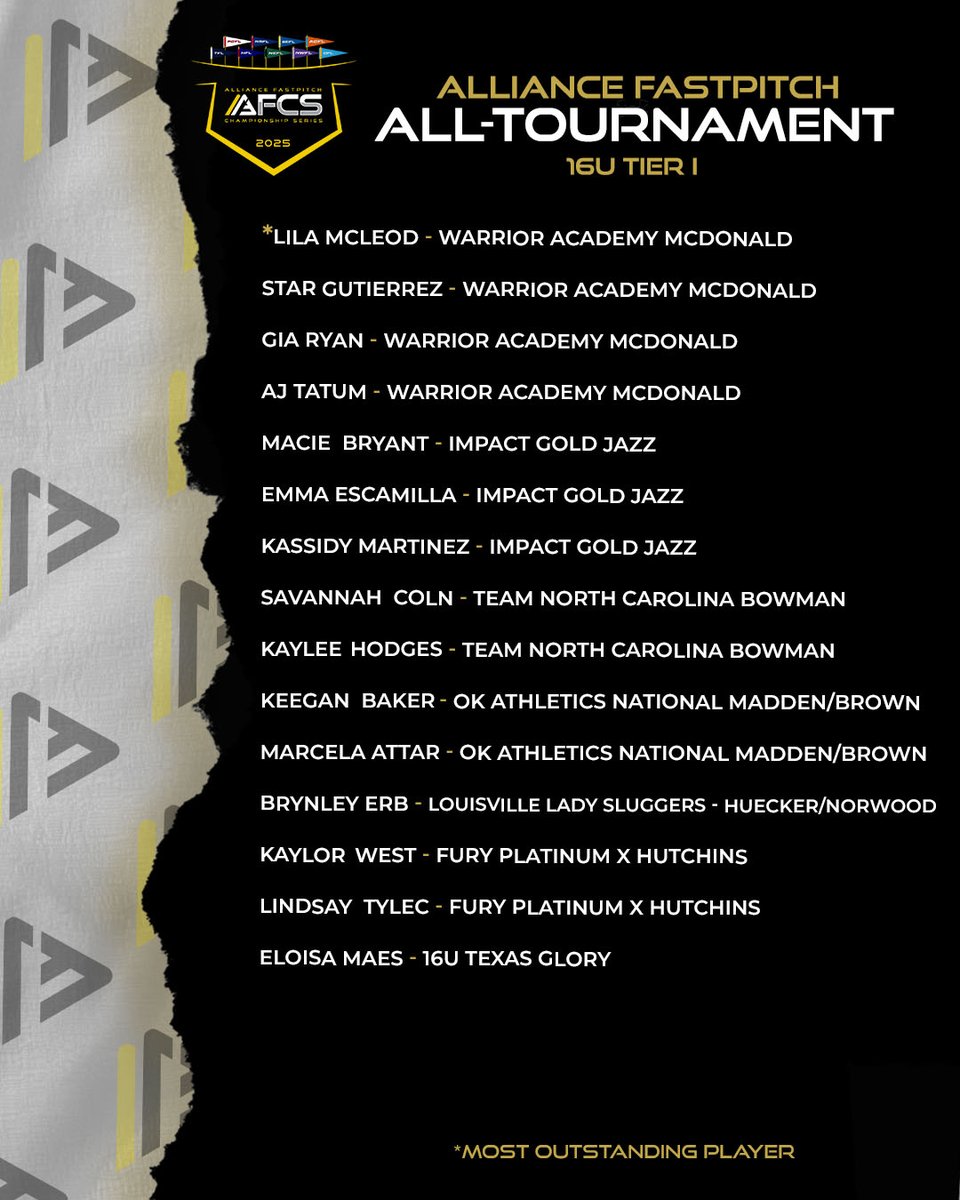 Shoutout to the top performers from 16U Tier I! 👏 These athletes earned their spot on the All-Tournament Team through grit, consistency, and big-time plays under pressure.

🌟 The player at the top with an asterisk (*) is your Most Outstanding Player for this division!

📊