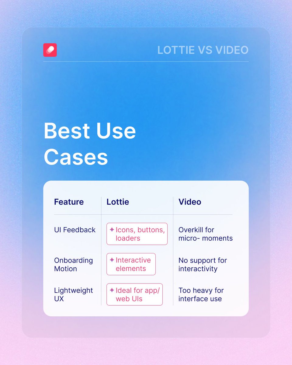 LottiePro's tweet photo. Use Lottie for anything interactive, scalable, or complex motion.
#Lottie #InteractiveUX #WebAnimation #LightweightDesign #MotionDesign https://t.co/eRHILA7AoI
