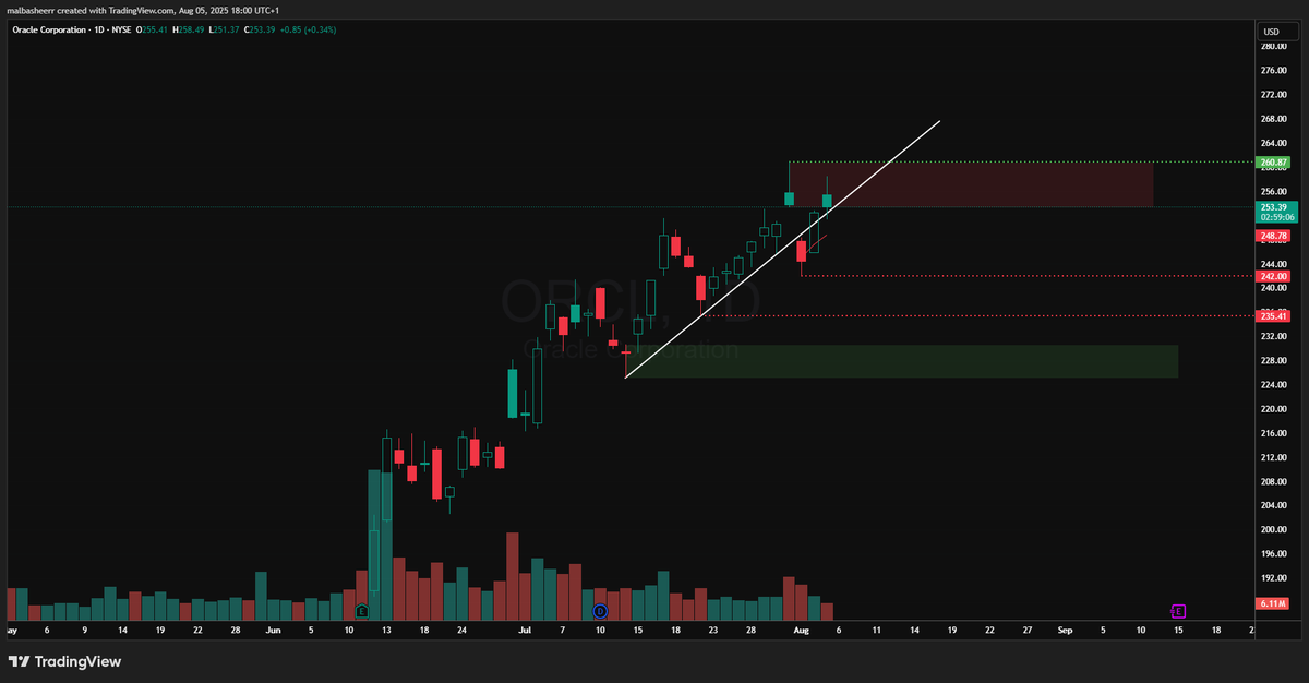 Marketgenuis's tweet photo. $orcl عقد بوت سترايك  242.5
الوقف تجاوز السهم 261
تاريخ Aug15-25
السعر حاليا2.25 
#السوق_الامريكي 
#تاسي 
#السوق_السعودي https://t.co/Or390wEzxZ