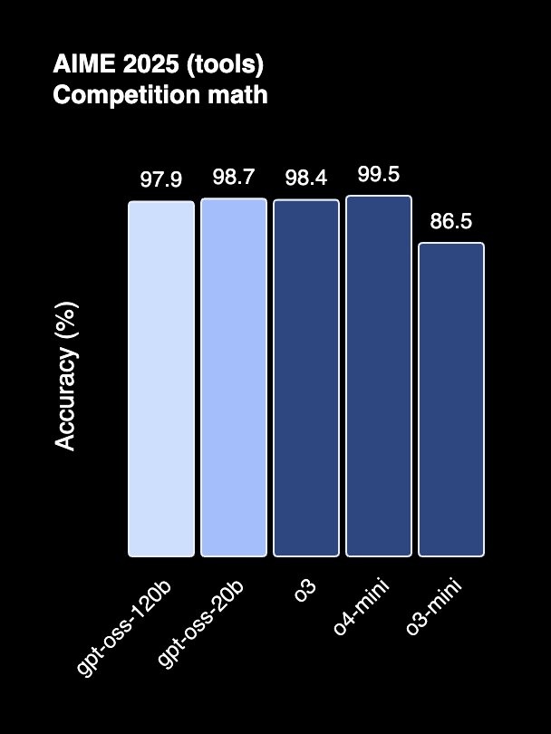 rowancheung's tweet image. BREAKING: OpenAI just released two open-weight models: gpt-oss-120b and gpt-oss-20b.
The 120B model is on par with o4-mini on reasoning benchmarks and can run on a single 80GB GPU.
The 20B model achieves similar results to o3-mini and can run on edge devices with 16GB of…