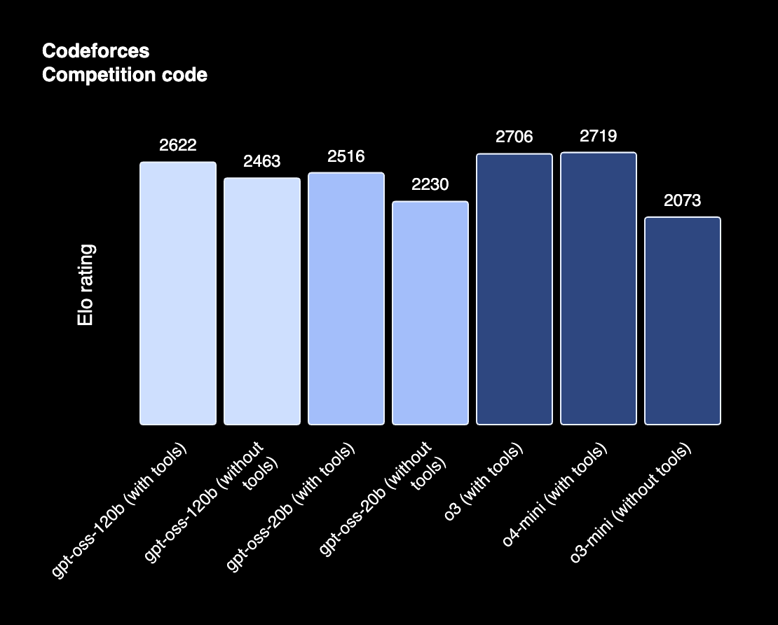 rowancheung's tweet image. BREAKING: OpenAI just released two open-weight models: gpt-oss-120b and gpt-oss-20b.
The 120B model is on par with o4-mini on reasoning benchmarks and can run on a single 80GB GPU.
The 20B model achieves similar results to o3-mini and can run on edge devices with 16GB of…