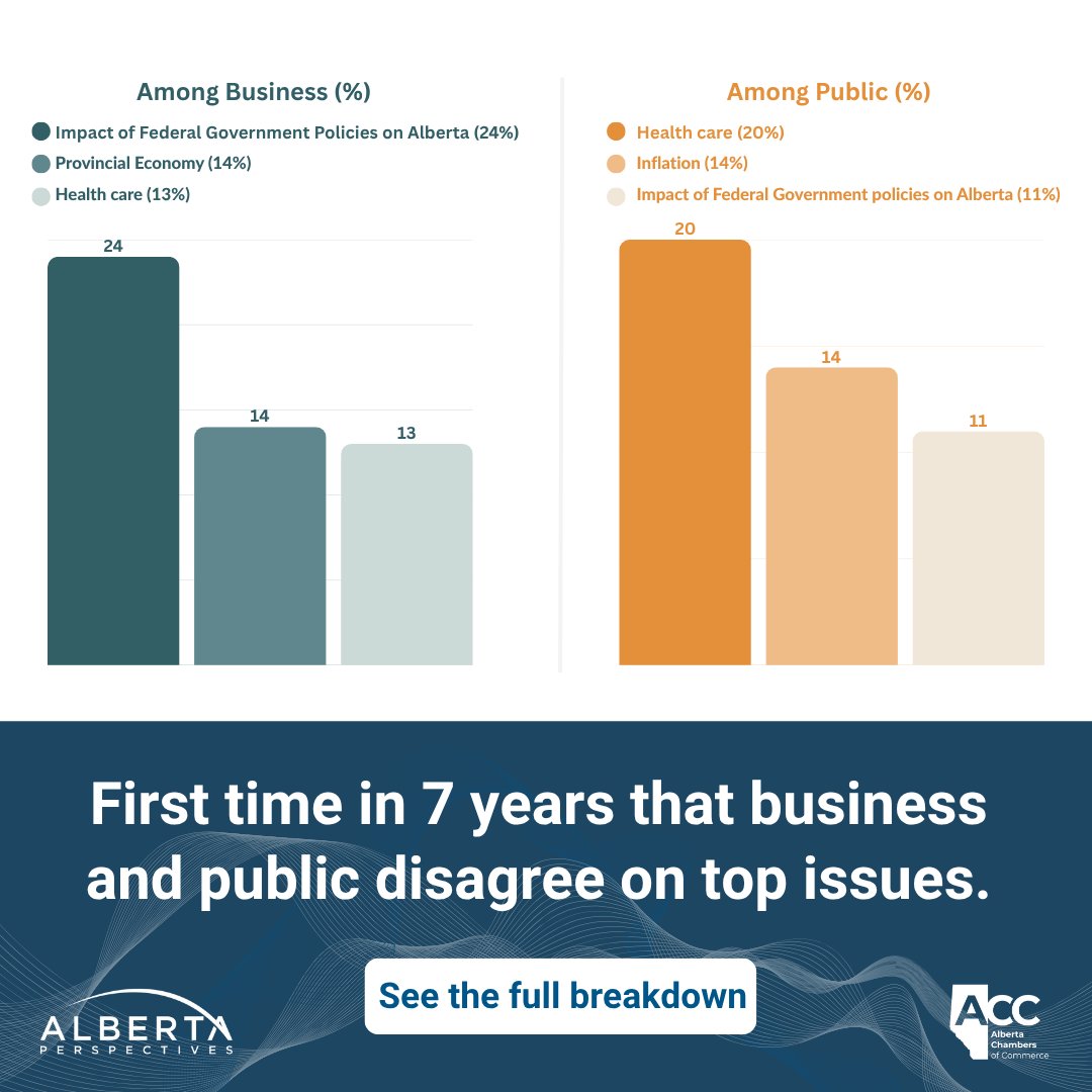 For the first time in seven years, Alberta businesses and the public no longer share the same top priorities. 
See the full breakdown in the 2025 Provincial Priorities report: abchamber.ca/our-priorities…

#ABPerspectives #abchambers #abbiz #ableg #Provincial Priorities