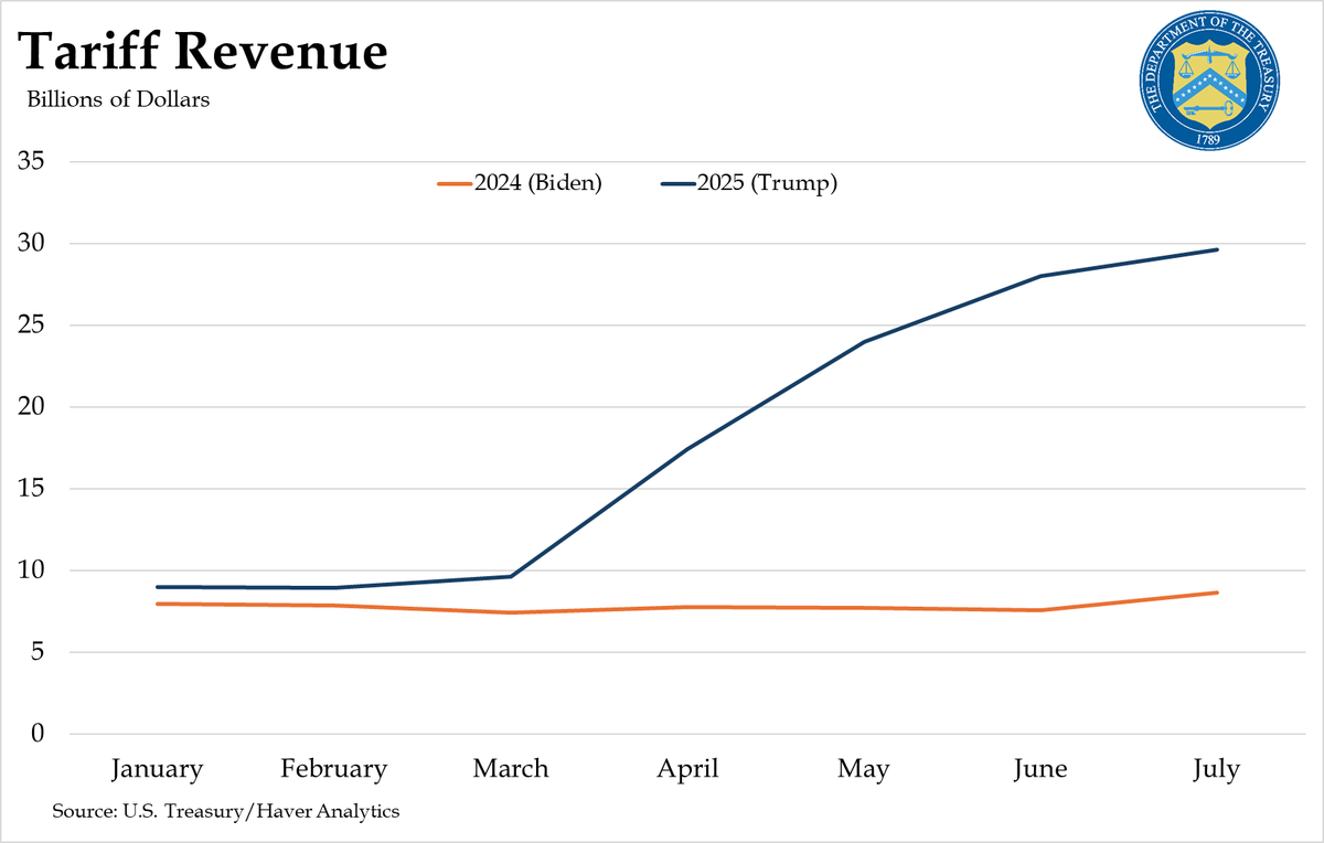 Treasury Secretary Scott Bessent (@secscottbessent) on Twitter photo Tariff revenue has continued rising under <a href="/POTUS/">President Donald J. Trump</a>’ America First trade agenda, surging to record highs over the past four months. Collections remain well above last year’s levels and are now a stable, growing source of federal revenue. Tariff revenue has continued rising under <a href="/POTUS/">President Donald J. Trump</a>’ America First trade agenda, surging to record highs over the past four months. Collections remain well above last year’s levels and are now a stable, growing source of federal revenue.