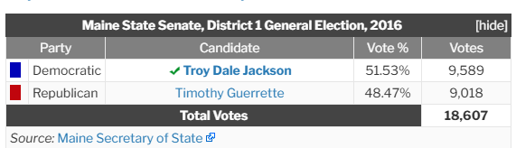 One of the Democrats running for Governor in Maine, Troy Jackson, actually won the state senate district representing the northwestern half of Aroostook County in 2016 and 2020. He's a Berniecrat.