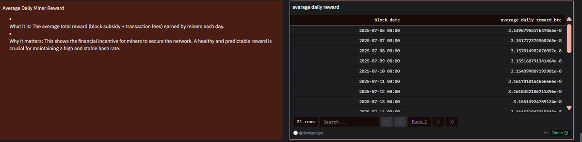 Today, I worked on Bitcoin data at Dune, focusing on network fundamentals and creating a dashboard. My key focus areas:
- 7.7M+ unique addresses
- Steady hash rate increase (network security)
- Average block time ~10 minutes
- Stable miner rewards
👇👇
dune.com/damigadget/day…