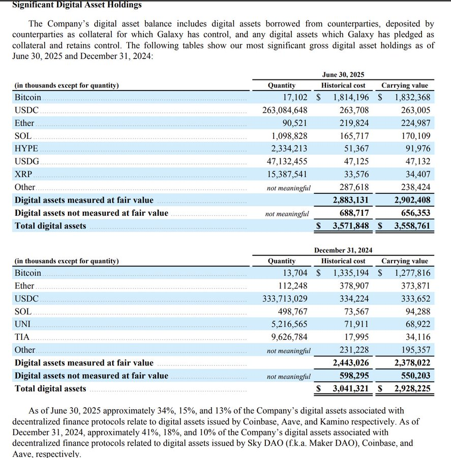 JUST IN: 🇺🇸 GALAXY $GLXY OWNS $15 MILLION IN $XRP!