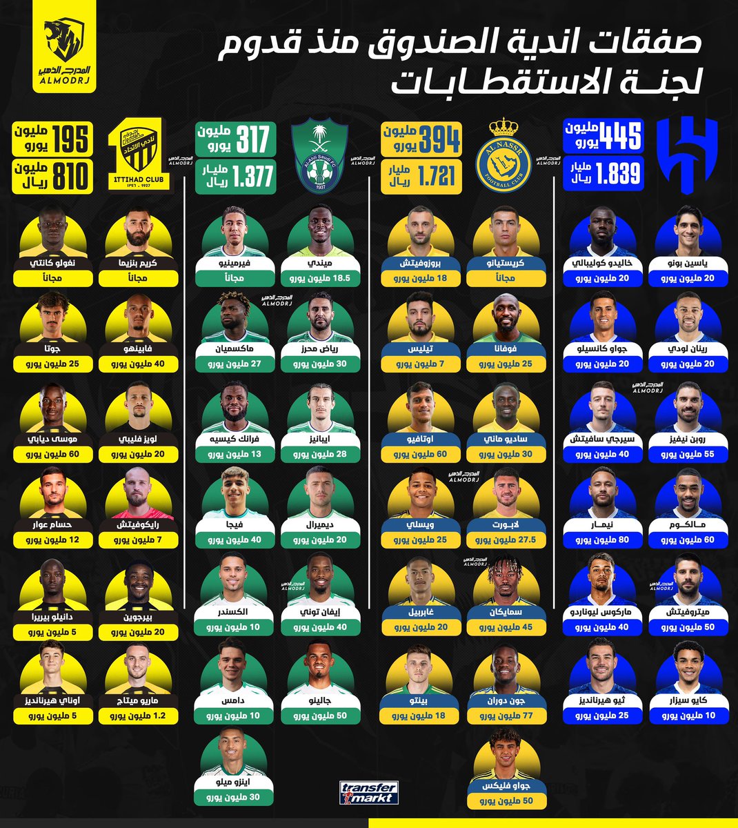 🚨🚨🚨🚨 بالأرقام : 

النادي الاقل دعماً منذ عامين تقريبًا 
النادي الأقل دعماً في اخر 6 أشهر 

كان هناك وعود من لجنة الاستقطابات بأن الدعم سيتساوى في السنة الثالثة وهذا لم يحدث الى الان 

جماهير الاتحاد تطالب بحقها 🟡⚫️

 #اين_صفقات_الاتحاد