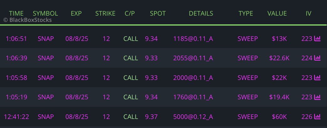 $SNAP

Contract heavy