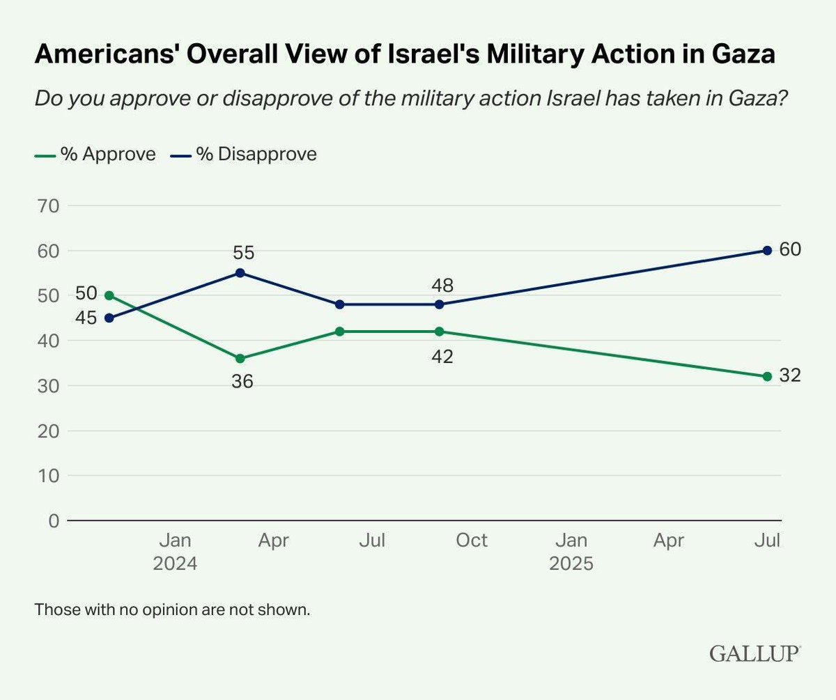 The American people, by a 28-point margin, overwhelmingly oppose Netanyahu’s barbaric war against the Palestinian people.
 
When will their members of Congress listen?