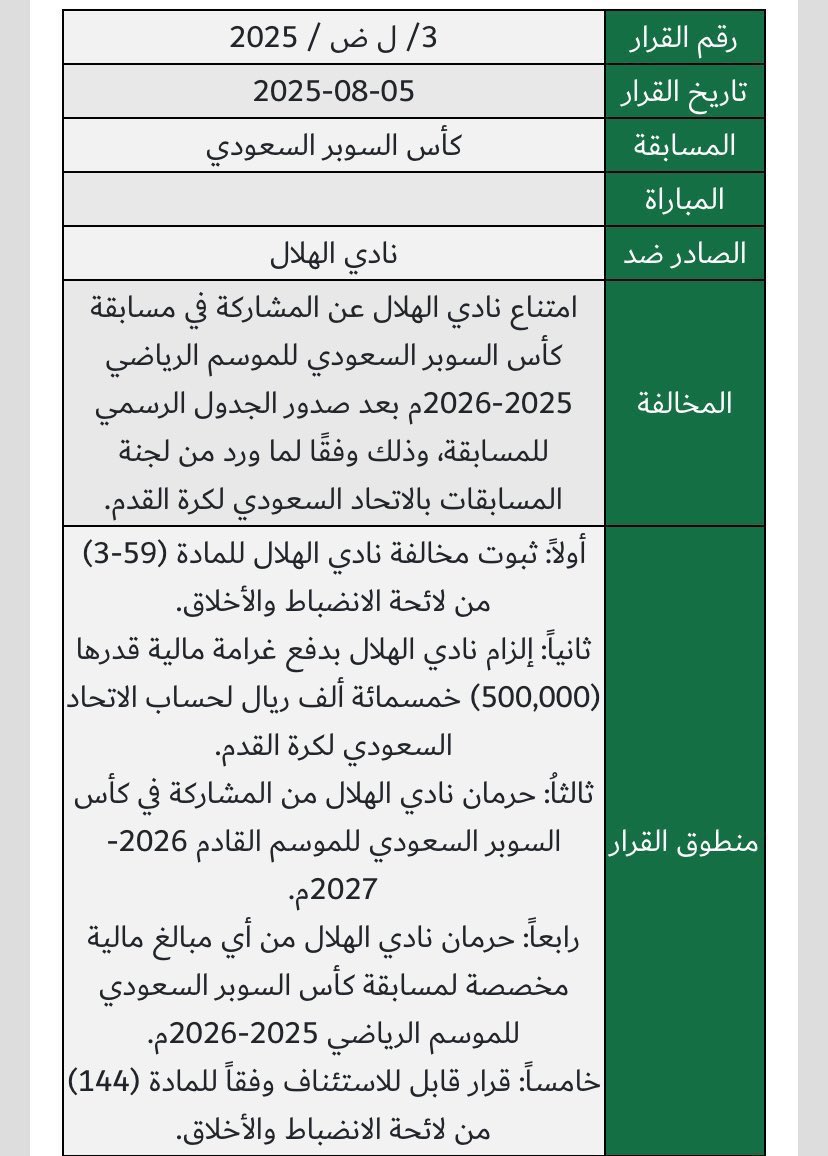 لجنة الانضباط تحرم #الهلال من المشاركة في كأس السوبر وتغرمه نصف مليون ريال… بينما #الأهلي يشارك مكانه. 

عدالة غائبة ومعايير مزدوجة تثير الاستغراب!!؟

سؤال بسيط… 
لماذا لم يُحتسب للقادسية أنه منتصر بثلاثة أهداف؟! 
بصراحة قرارات لجنة الانضباط أحيانًا تتركنا بلا إجابة