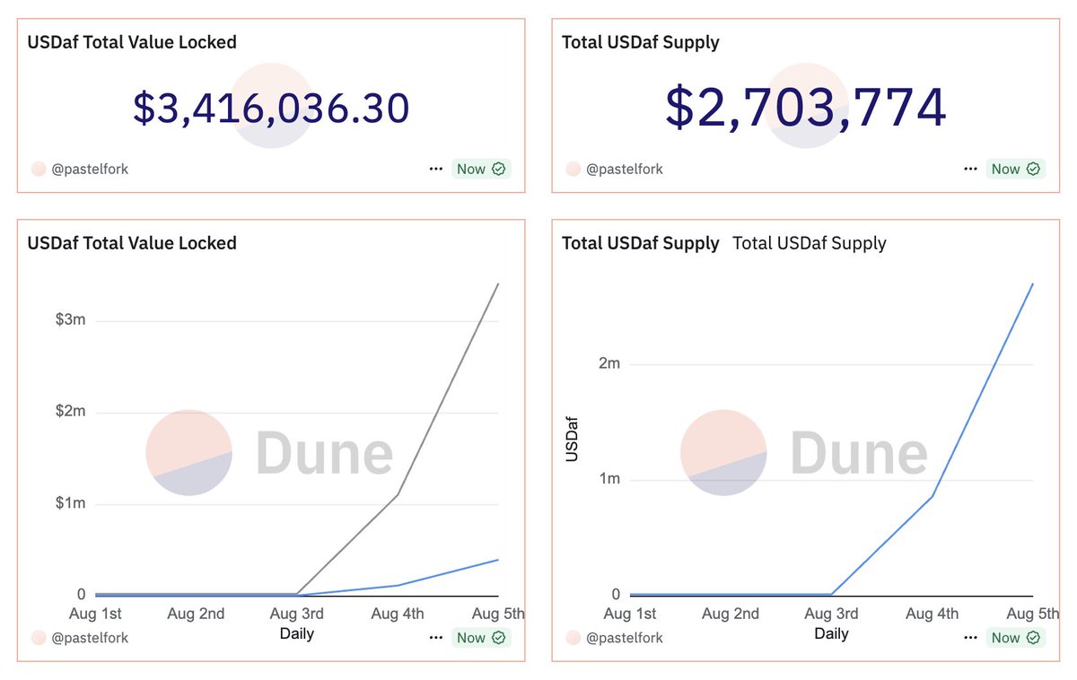 asymmetryfin's tweet image. WOW!
USDaf surpasses $3.4mm TVL on Day 1 — 8x Growth Rate of USDaf Legacy
USDaf Curve Stable Pool surpasses $2.5mm - pumping out 29% APR with more CRV Rewards starting Thursday
The Snowball Effect Begins...
