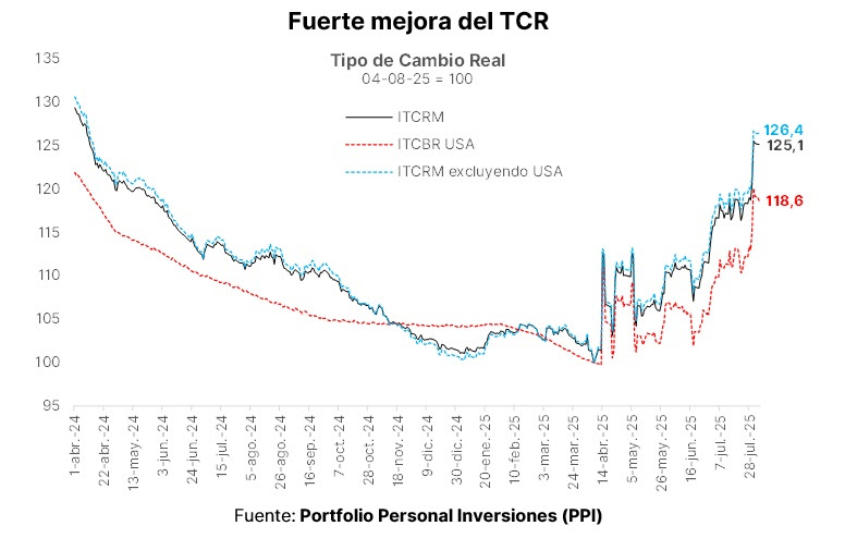 Juan Pablo Álvarez (@jpaperiodista) on Twitter photo Señala <a href="/pportfolio/">PPI | Portfolio Personal Inversiones</a>: "Desde el mínimo alcanzado el 08/04, en la víspera de la eliminación de los controles de cambios para las personas humanas, el Índice de Tipo de Cambio Real Multilateral (ITCRM) aumentó 25,1%, siendo esta suba el subproducto de una suba en el tipo de cambio Señala <a href="/pportfolio/">PPI | Portfolio Personal Inversiones</a>: "Desde el mínimo alcanzado el 08/04, en la víspera de la eliminación de los controles de cambios para las personas humanas, el Índice de Tipo de Cambio Real Multilateral (ITCRM) aumentó 25,1%, siendo esta suba el subproducto de una suba en el tipo de cambio