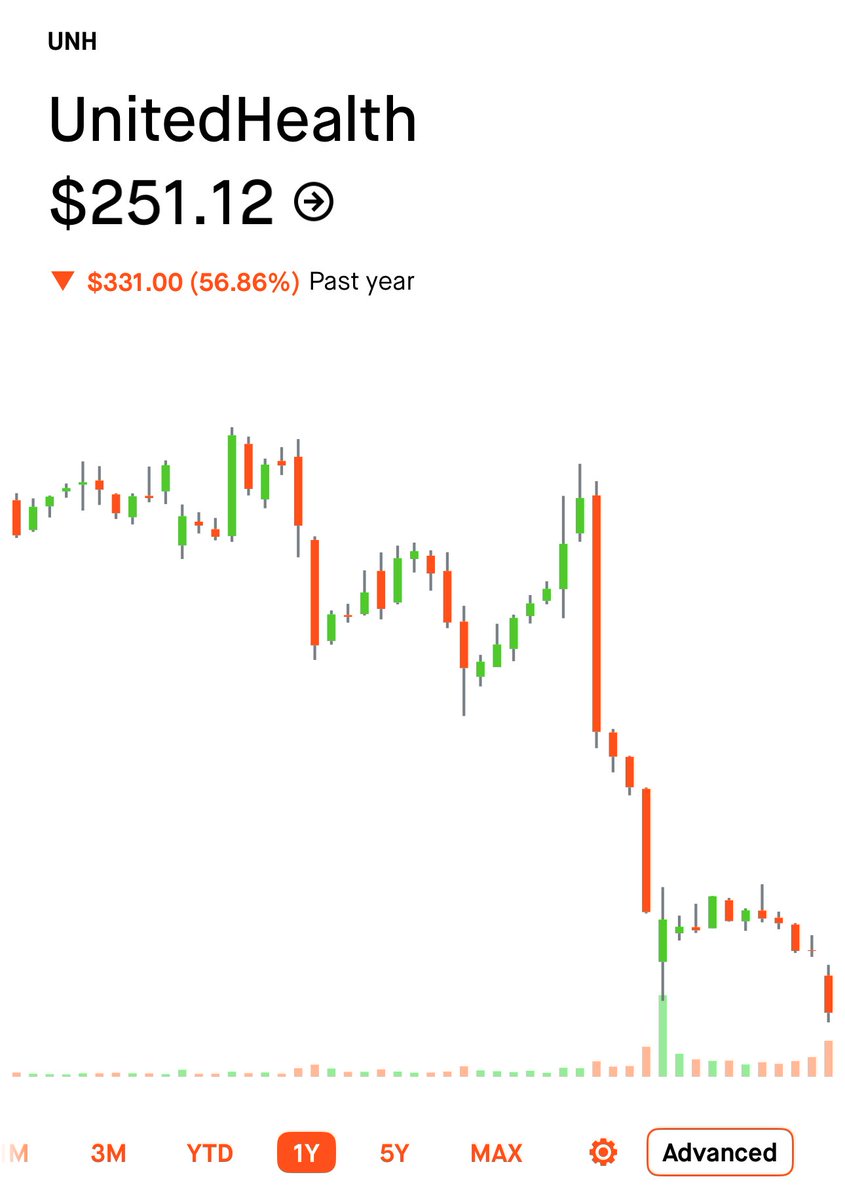 $500 stock is on sale. $UNH buy this now and come back to this tweet in a year. 💎