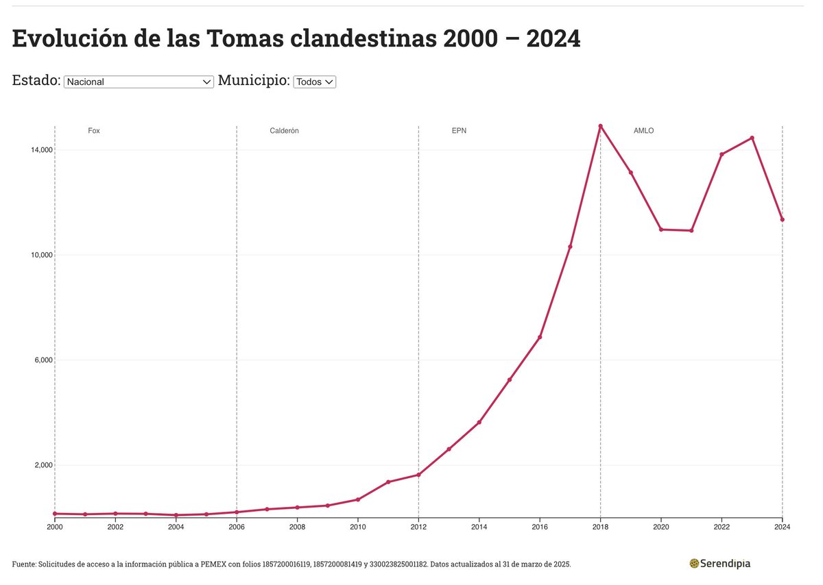 Serendipia (@serendipiadata) on Twitter photo En 2019, AMLO dijo que el huachicol “prácticamente se había acabado”
🚨 Ese año, Pemex halló 13,137 tomas clandestinas: en promedio, 36 al día
serendipia.digital/investigacion/… En 2019, AMLO dijo que el huachicol “prácticamente se había acabado”
🚨 Ese año, Pemex halló 13,137 tomas clandestinas: en promedio, 36 al día
serendipia.digital/investigacion/…