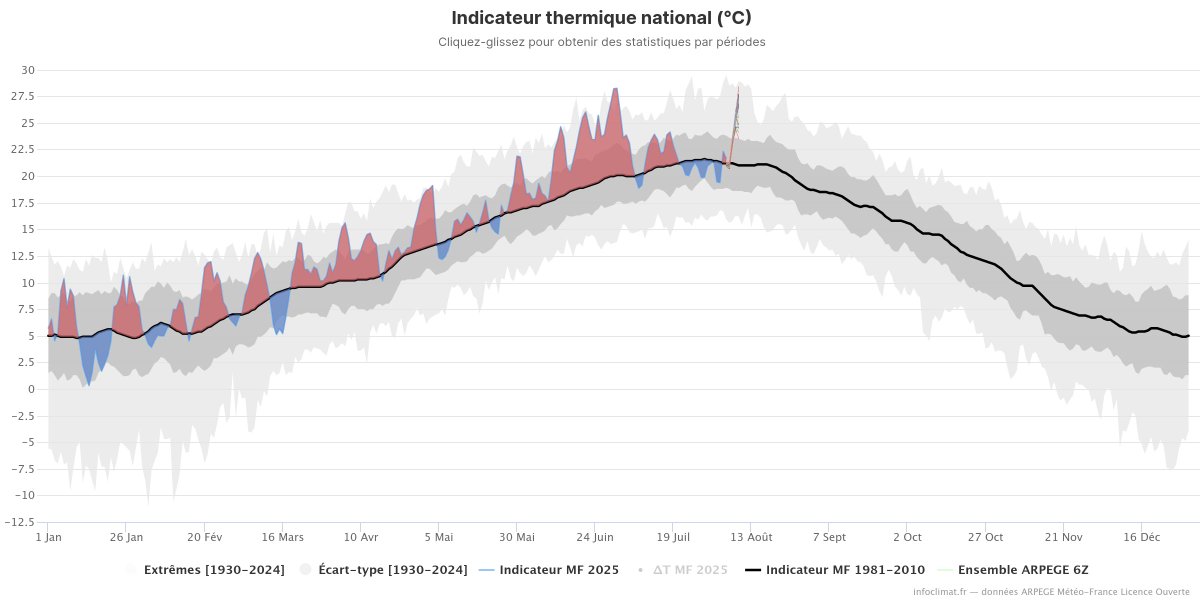 C’est confirmé : à partir de jeudi, le sud de la France va connaître une nouvelle vague de chaleur durable, avec des températures oscillant entre 35 et plus de 40°C. La 51ème depuis 1947 dont 34 depuis l'an 2000.

L’anomalie thermique sera 4 à 5 fois plus marquée que la faible